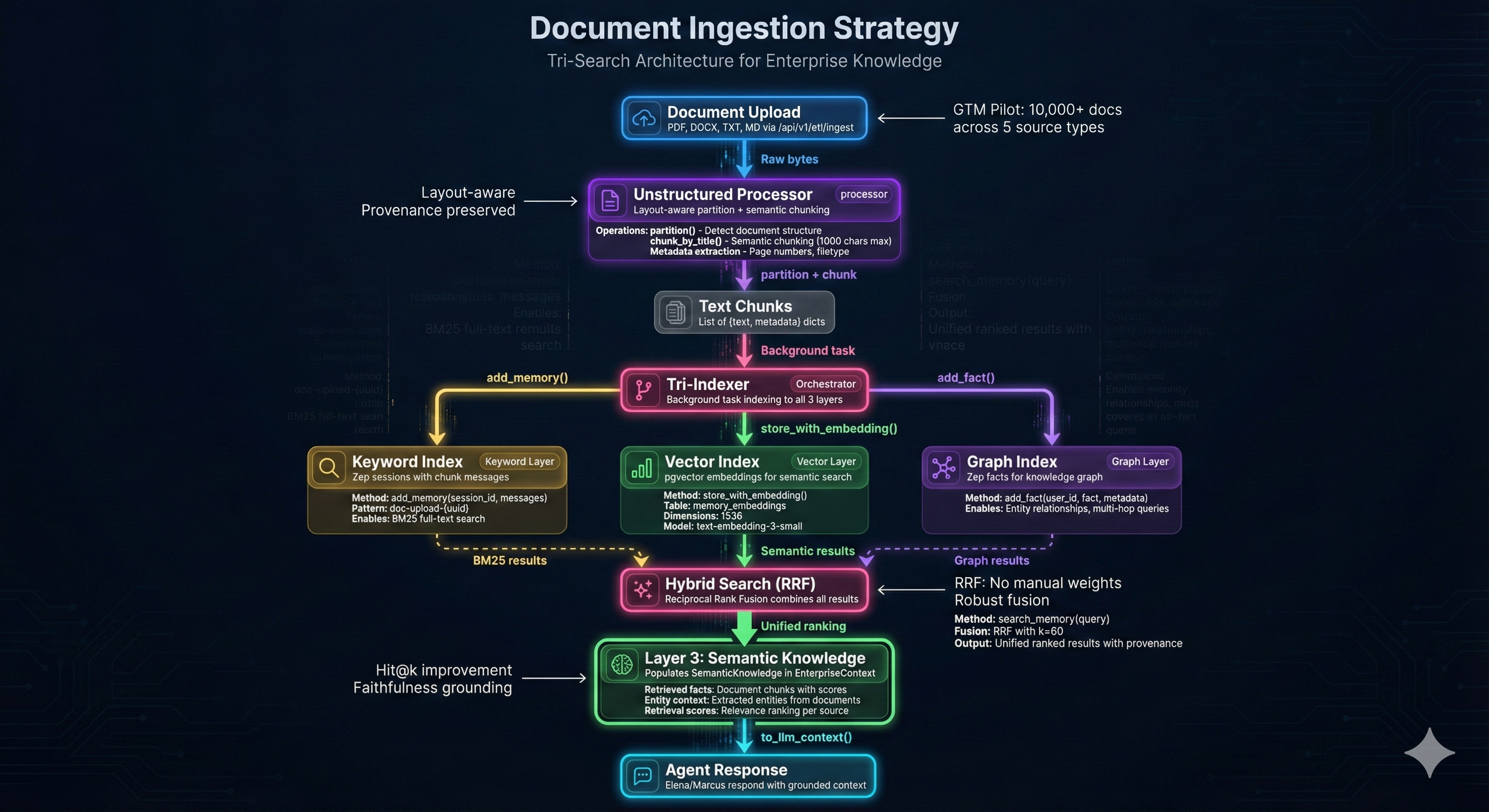 Document Ingestion Strategy