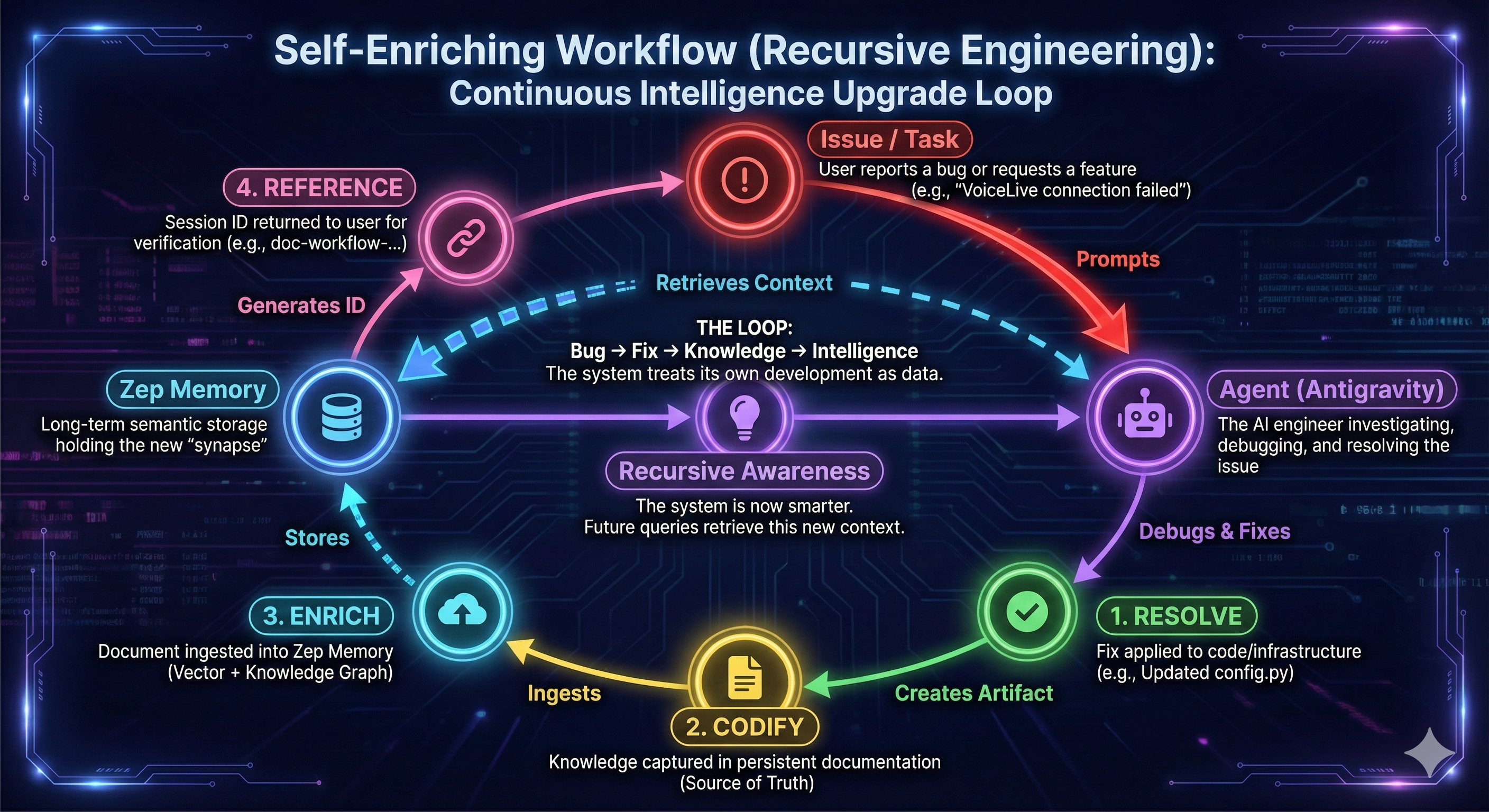 Self-Enriching Workflow Diagram