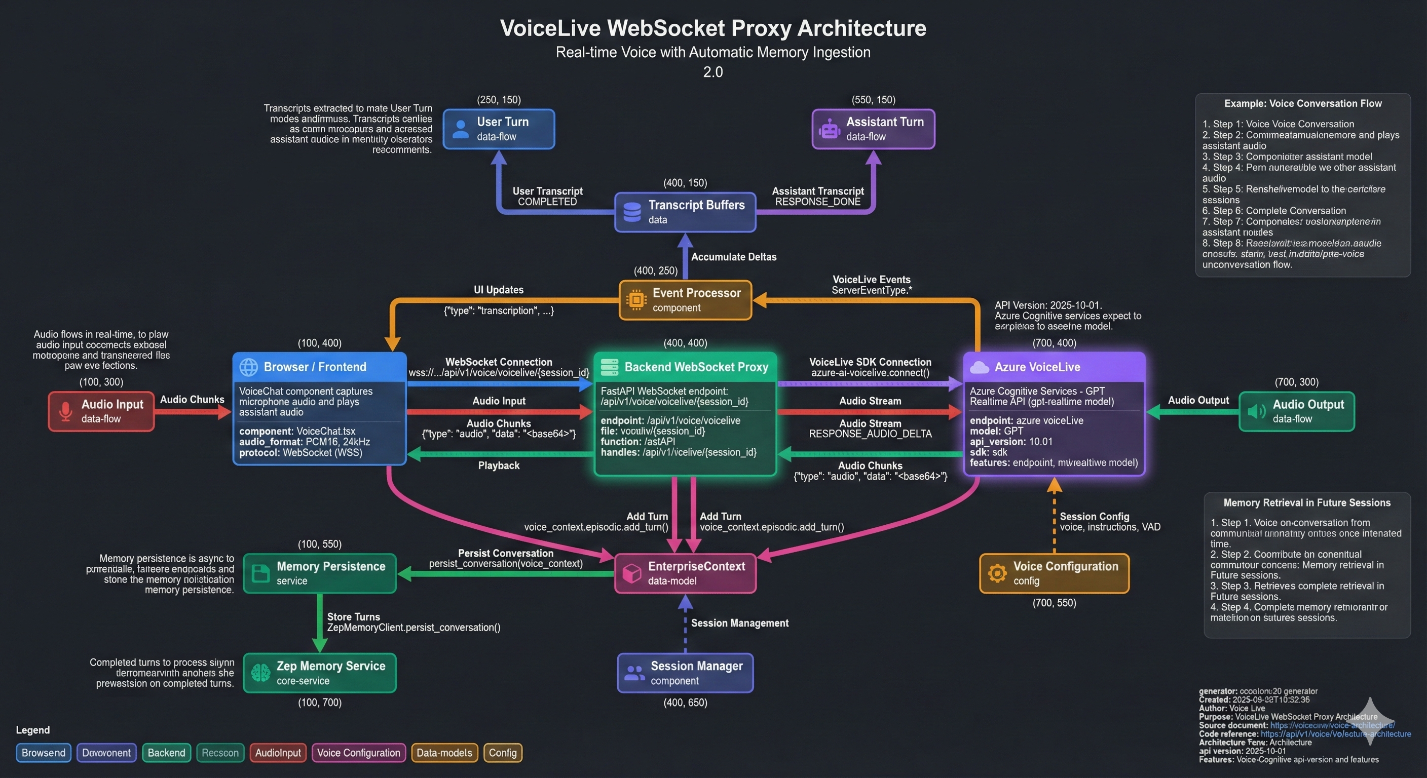 VoiceLive WebSocket Proxy Architecture with Zep Memory Ingestion