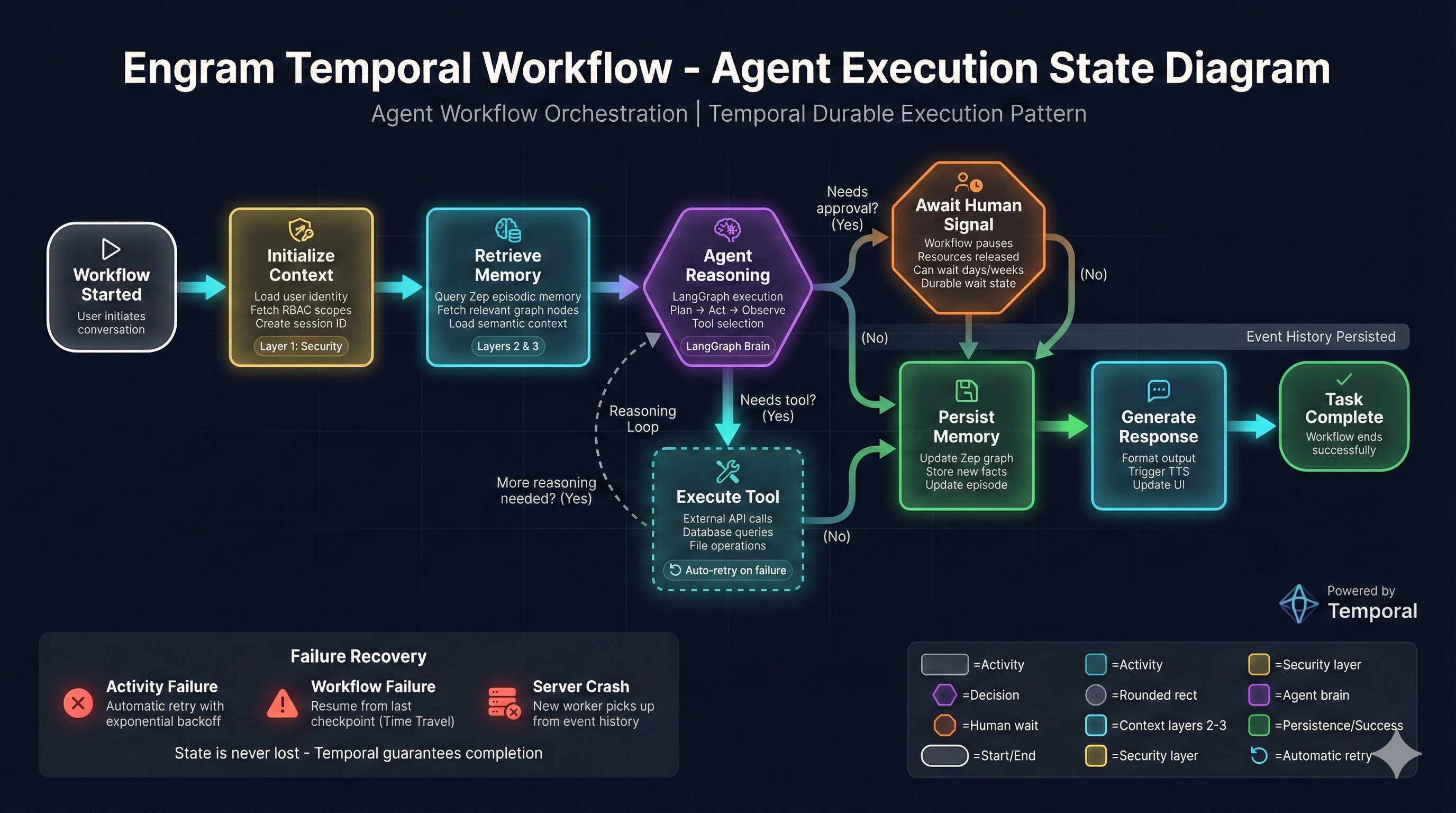 Temporal Workflow